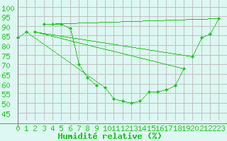 Courbe de l'humidit relative pour Altnaharra