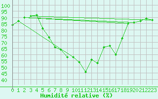 Courbe de l'humidit relative pour Sillian