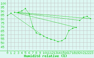 Courbe de l'humidit relative pour Kucharovice