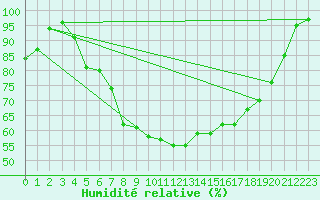 Courbe de l'humidit relative pour Hovden-Lundane