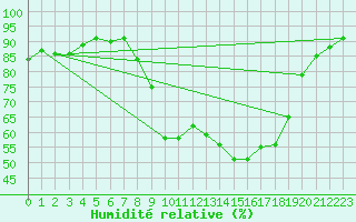 Courbe de l'humidit relative pour Lyneham