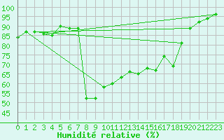 Courbe de l'humidit relative pour Die (26)
