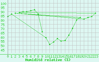 Courbe de l'humidit relative pour Yecla
