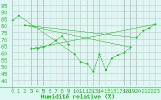 Courbe de l'humidit relative pour Calais / Marck (62)