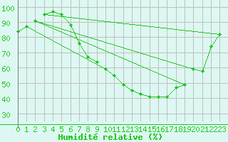 Courbe de l'humidit relative pour Fribourg / Posieux
