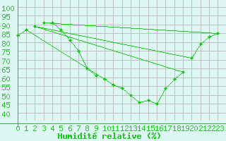 Courbe de l'humidit relative pour Mlawa