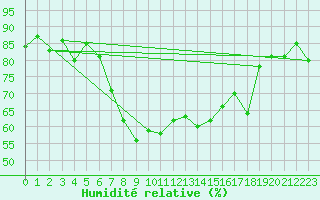 Courbe de l'humidit relative pour Bivio