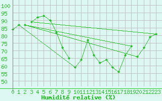 Courbe de l'humidit relative pour Edinburgh (UK)