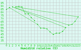 Courbe de l'humidit relative pour Stuttgart / Schnarrenberg