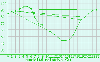 Courbe de l'humidit relative pour Linton-On-Ouse