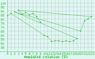 Courbe de l'humidit relative pour Formigures (66)