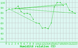 Courbe de l'humidit relative pour Brunnenkogel/Oetztaler Alpen