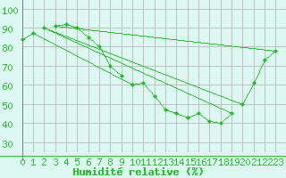 Courbe de l'humidit relative pour Linton-On-Ouse