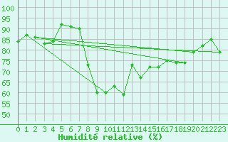 Courbe de l'humidit relative pour Hyres (83)