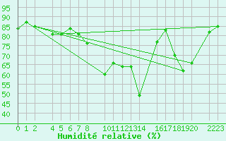 Courbe de l'humidit relative pour Sller