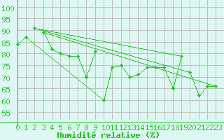Courbe de l'humidit relative pour Kuggoren
