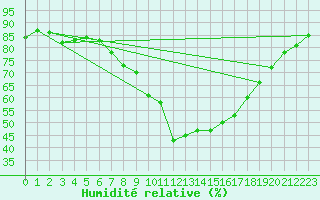 Courbe de l'humidit relative pour Plymouth (UK)