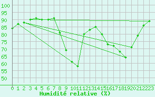 Courbe de l'humidit relative pour O Carballio