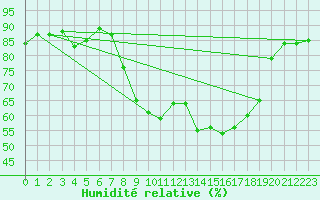 Courbe de l'humidit relative pour Les Pennes-Mirabeau (13)
