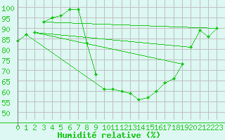Courbe de l'humidit relative pour Cazalla de la Sierra