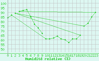 Courbe de l'humidit relative pour Geilenkirchen