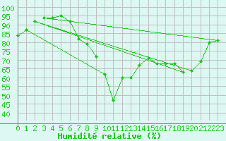 Courbe de l'humidit relative pour Marham