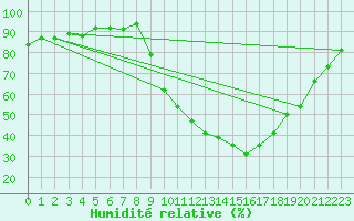Courbe de l'humidit relative pour Saint-Dizier (52)