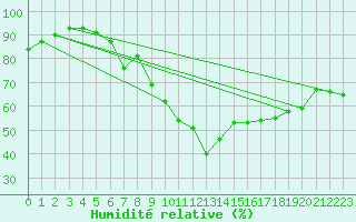 Courbe de l'humidit relative pour Lisbonne (Po)