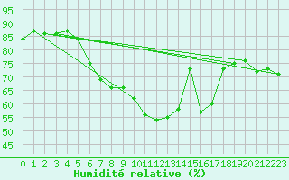 Courbe de l'humidit relative pour Moenichkirchen