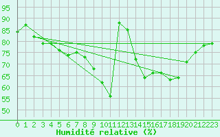 Courbe de l'humidit relative pour Slubice