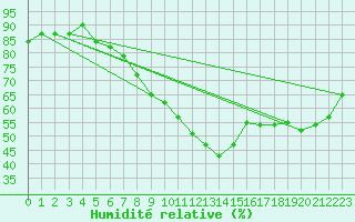 Courbe de l'humidit relative pour Hirschenkogel