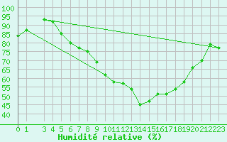 Courbe de l'humidit relative pour Hjartasen