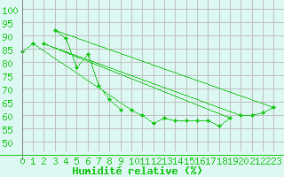 Courbe de l'humidit relative pour Svratouch