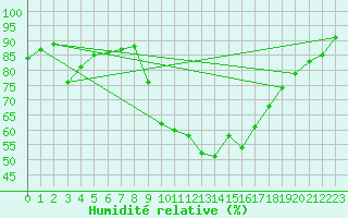 Courbe de l'humidit relative pour Bziers Cap d'Agde (34)