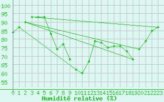 Courbe de l'humidit relative pour Ouessant (29)