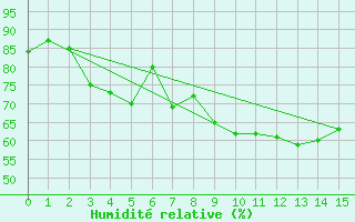 Courbe de l'humidit relative pour Porvoo Kilpilahti