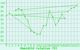 Courbe de l'humidit relative pour Villingen-Schwenning