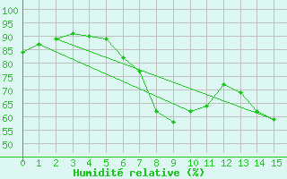 Courbe de l'humidit relative pour Gardelegen