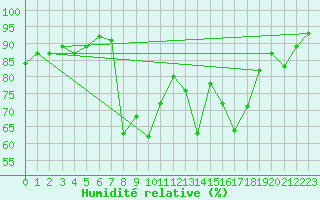 Courbe de l'humidit relative pour Deauville (14)