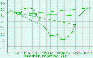 Courbe de l'humidit relative pour Portglenone