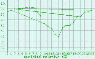 Courbe de l'humidit relative pour Le Luc - Cannet des Maures (83)