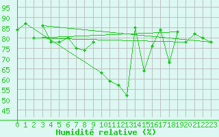 Courbe de l'humidit relative pour vila