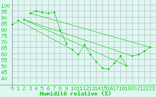 Courbe de l'humidit relative pour Bziers Cap d'Agde (34)