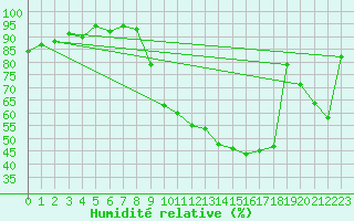 Courbe de l'humidit relative pour Anglars St-Flix(12)