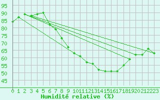 Courbe de l'humidit relative pour Neuhaus A. R.