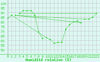 Courbe de l'humidit relative pour Palma De Mallorca
