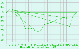 Courbe de l'humidit relative pour le bateau C6SE8