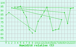 Courbe de l'humidit relative pour Abed