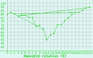 Courbe de l'humidit relative pour Davos (Sw)