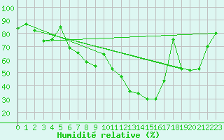 Courbe de l'humidit relative pour Salon-de-Provence (13)